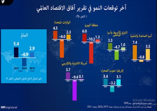 صندوق النقد يتوقع انكماشاً حاداً عالمياً وسعودياً في 2020