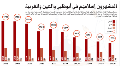 13.9 ألف مسلم جديد في أبوظبي خلال 10 سنوات