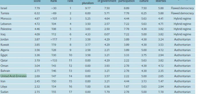 الإمارات دولة "استبدادية" على مؤشر الديمقراطية الصادر عن "إيكونوميست"